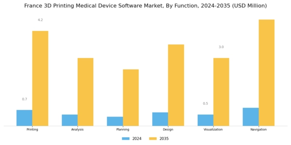 France 3D Printing Medical Device Software Market Segment Image 1