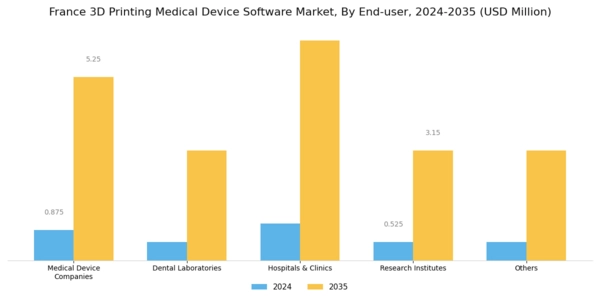 France 3D Printing Medical Device Software Market Segment Image 3