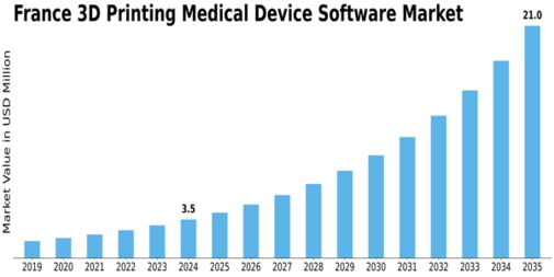 France 3D Printing Medical Device Software Market Size
