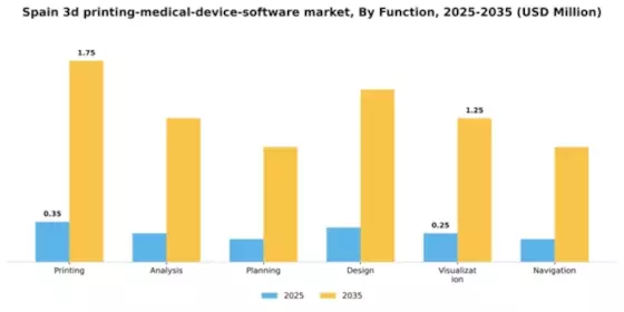 Spain 3D Printing Medical Device Software Market Segment Image 2