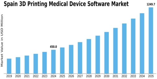 Spain 3D Printing Medical Device Software Market Size
