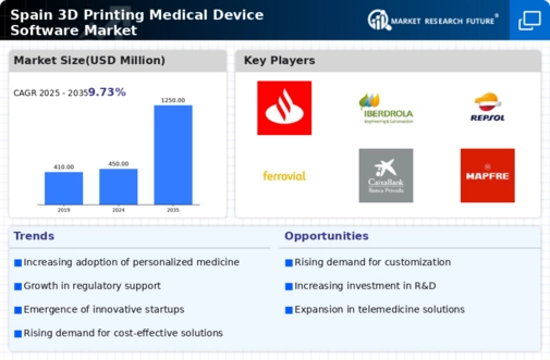 Spain 3D Printing Medical Device Software Market Infographic