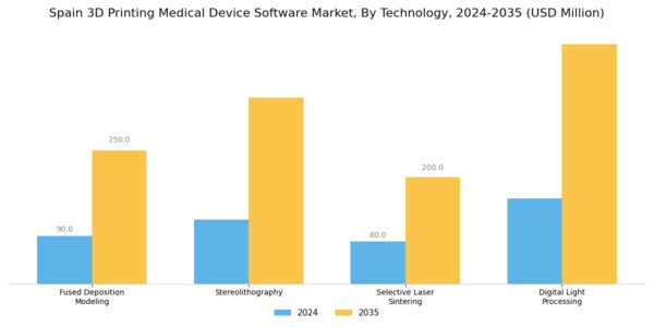 Spain 3D Printing Medical Device Software Market Segment Image 2