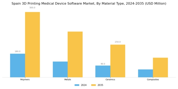 Spain 3D Printing Medical Device Software Market Segment Image 3