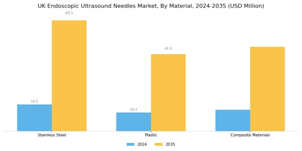 UK Endoscopic Ultrasound Needles Market Segment Image 3