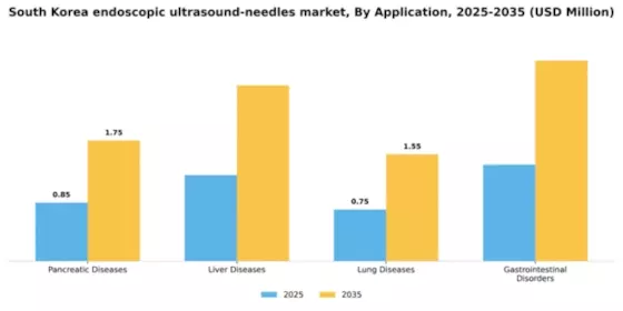 South Korea Endoscopic Ultrasound Needles Market Segment Image 0