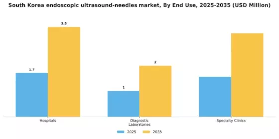 South Korea Endoscopic Ultrasound Needles Market Segment Image 1