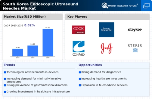 South Korea Endoscopic Ultrasound Needles Market Infographic