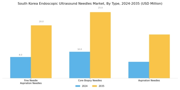 South Korea Endoscopic Ultrasound Needles Market Segment Image 0