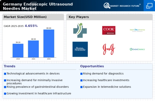 Germany Endoscopic Ultrasound Needles Market Infographic