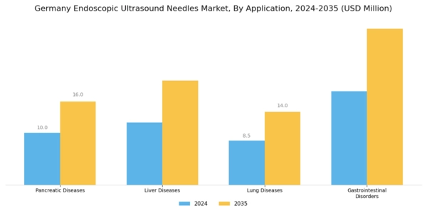 Germany Endoscopic Ultrasound Needles Market Segment Image 1