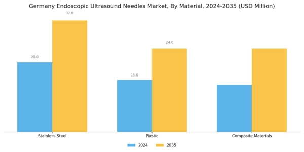 Germany Endoscopic Ultrasound Needles Market Segment Image 3