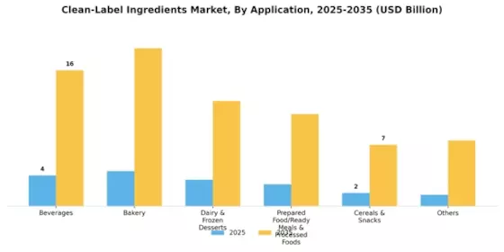 Clean Label Ingredients Market Segment Image 0