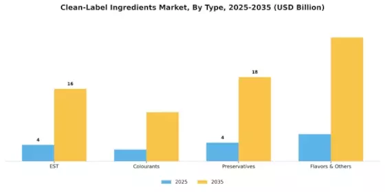Clean Label Ingredients Market Segment Image 2