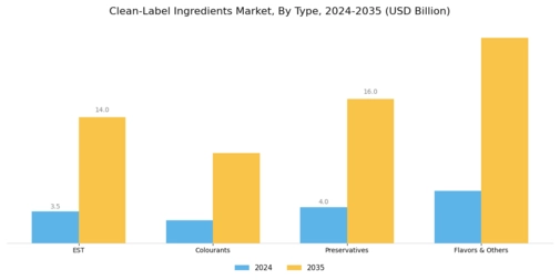 Clean Label Ingredients Market Segment Image 0