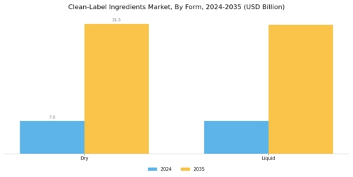 Clean Label Ingredients Market Segment Image 1