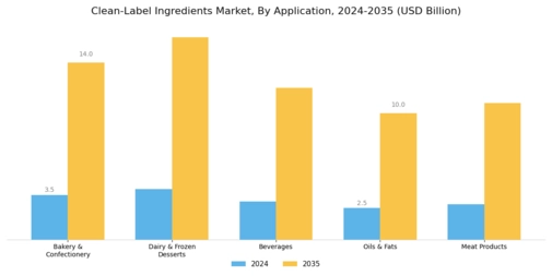 Clean Label Ingredients Market Segment Image 2