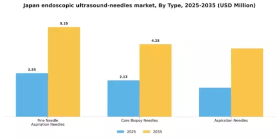 Japan Endoscopic Ultrasound Needles Market Segment Image 3