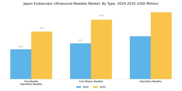 Japan Endoscopic Ultrasound Needles Market Segment Image 0