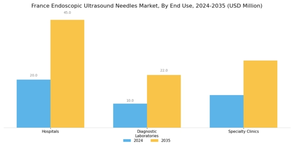 France Endoscopic Ultrasound Needles Market Segment Image 2