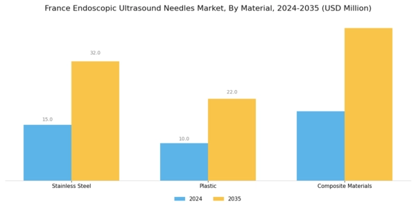 France Endoscopic Ultrasound Needles Market Segment Image 3