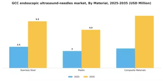 GCC Endoscopic Ultrasound Needles Market Segment Image 2