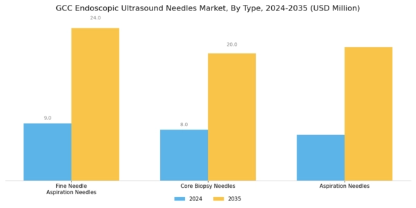 GCC Endoscopic Ultrasound Needles Market Segment Image 0