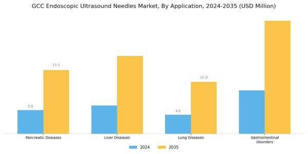 GCC Endoscopic Ultrasound Needles Market Segment Image 1