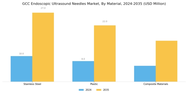 GCC Endoscopic Ultrasound Needles Market Segment Image 3