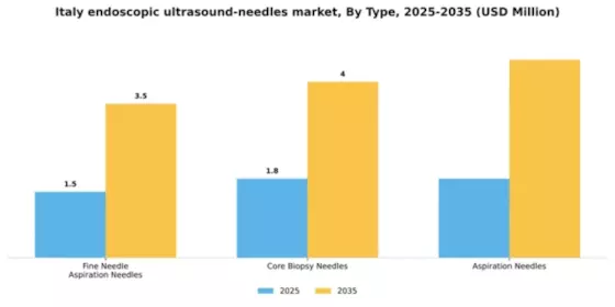 Italy Endoscopic Ultrasound Needles Market Segment Image 3