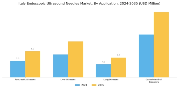 Italy Endoscopic Ultrasound Needles Market Segment Image 1