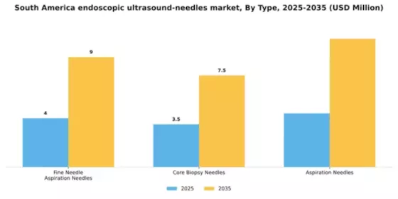 South America Endoscopic Ultrasound Needles Market Segment Image 3