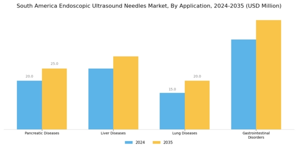 South America Endoscopic Ultrasound Needles Market Segment Image 1