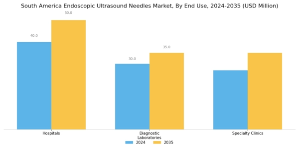 South America Endoscopic Ultrasound Needles Market Segment Image 2