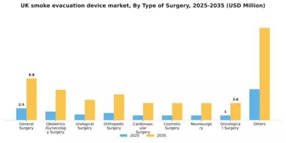 UK Smoke Evacuation Device Market Segment Image 3