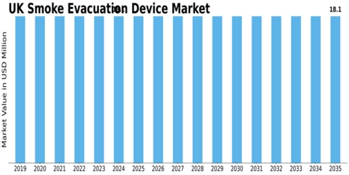UK Smoke Evacuation Device Market Size