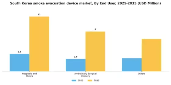 South Korea Smoke Evacuation Device Market Segment Image 1