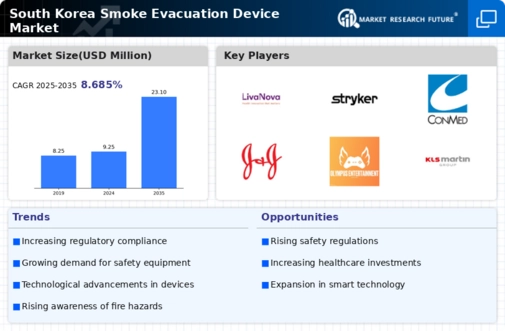 South Korea Smoke Evacuation Device Market Infographic