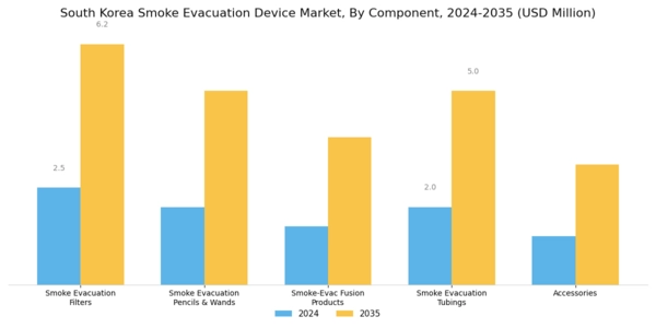 South Korea Smoke Evacuation Device Market Segment Image 0