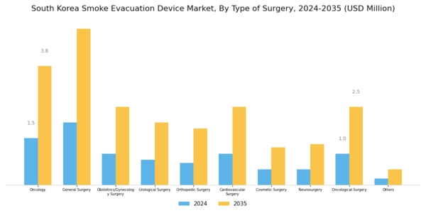 South Korea Smoke Evacuation Device Market Segment Image 2