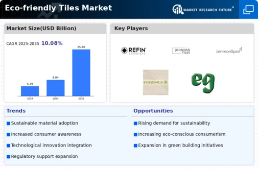 Eco-friendly Tiles Market Infographic