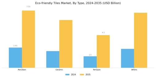 Eco-friendly Tiles Market Segment Image 0