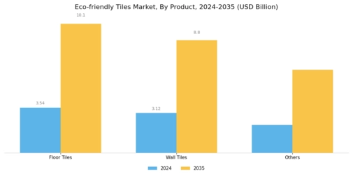 Eco-friendly Tiles Market Segment Image 1