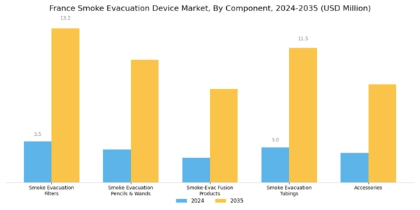 France Smoke Evacuation Device Market Segment Image 0