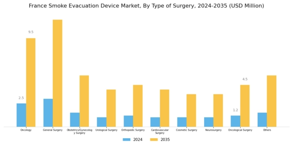 France Smoke Evacuation Device Market Segment Image 2