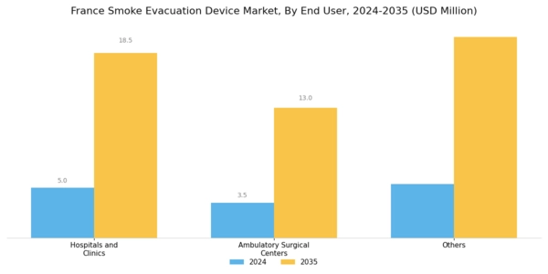 France Smoke Evacuation Device Market Segment Image 3