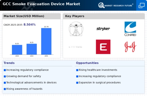 GCC Smoke Evacuation Device Market Infographic