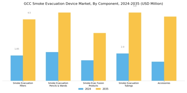 GCC Smoke Evacuation Device Market Segment Image 0