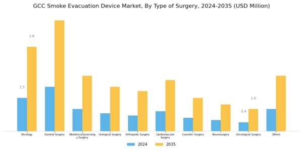 GCC Smoke Evacuation Device Market Segment Image 2
