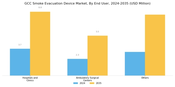 GCC Smoke Evacuation Device Market Segment Image 3